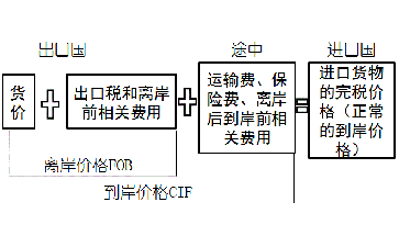 稅法一關稅完稅價格