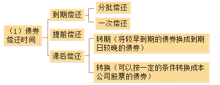 債券的償還