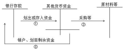 初級會計