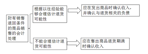 中級會計職稱