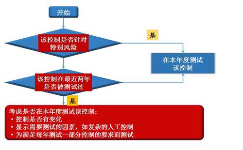 注冊(cè)會(huì)計(jì)師