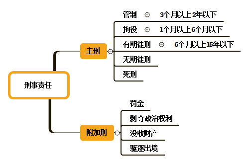 初級會計