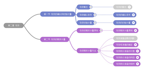 中級會計師