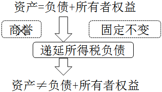 中級會計實務(wù)