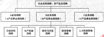 企業(yè)戰(zhàn)略層次圖