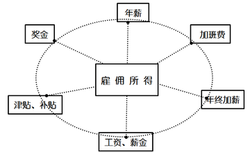 稅法二