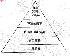 馬斯洛的需要層次模型