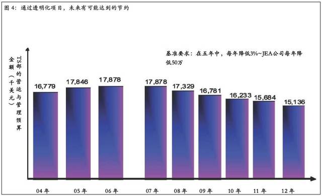 通過透明化項目,，未來有可能達到的節(jié)約