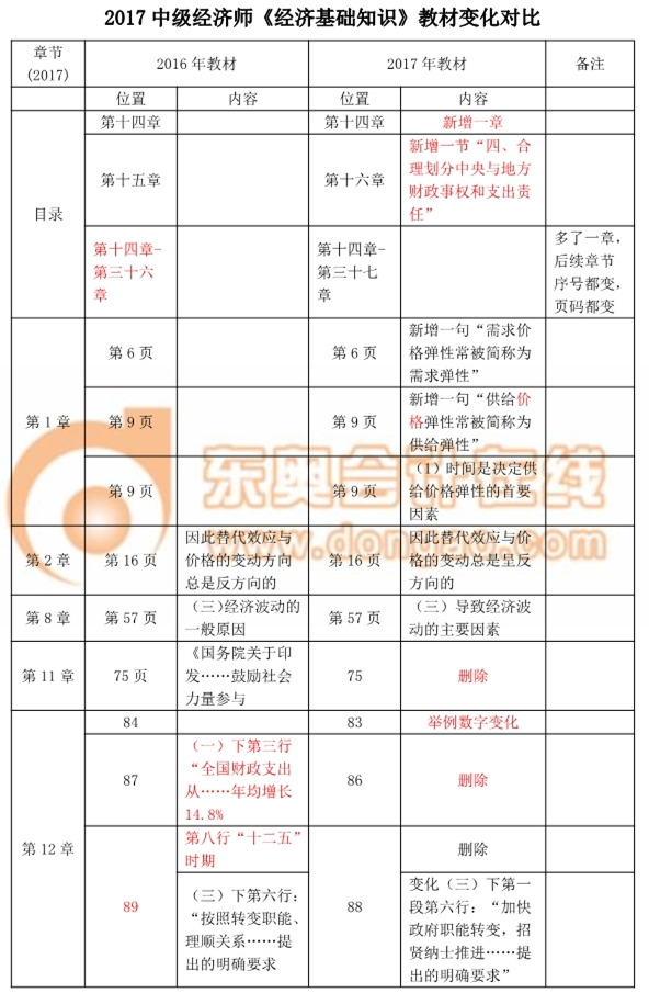 2017中級經(jīng)濟師考試《經(jīng)濟基礎(chǔ)知識》教材變化對比