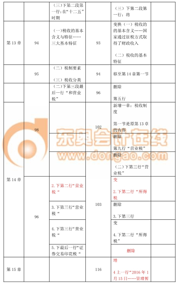 2017中級經(jīng)濟(jì)師考試《經(jīng)濟(jì)基礎(chǔ)知識(shí)》教材變化對比