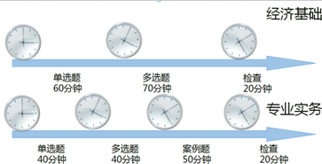 各科目考試時(shí)間把控