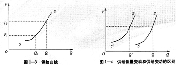 中級經(jīng)濟(jì)師經(jīng)濟(jì)基礎(chǔ)知識點(diǎn)：市場供給