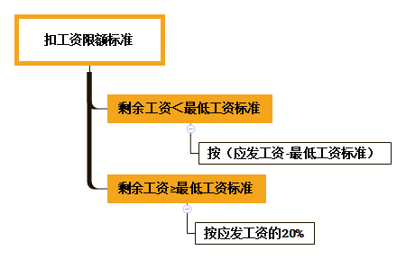 初級會計