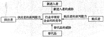 波特“五力模型”圖