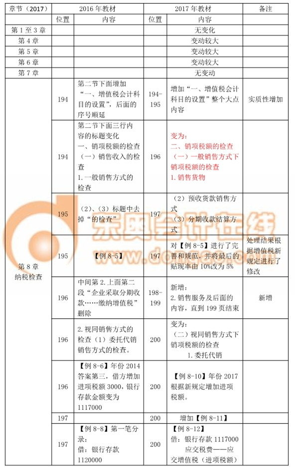 2017中級經(jīng)濟師考試《財政稅收》教材變化詳解