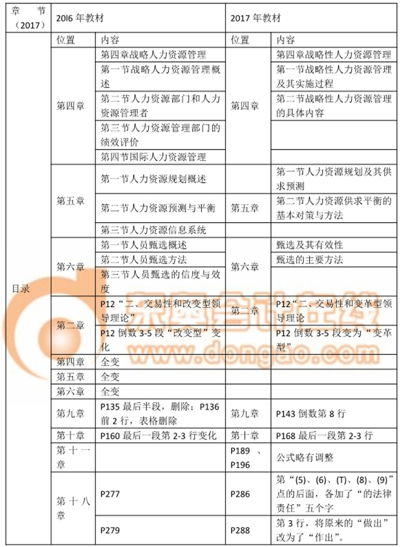 2017中級經(jīng)濟師《人力資源管理》教材變化詳情