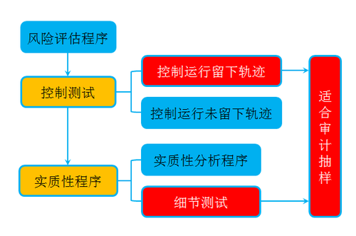 注會考試