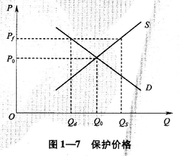 保護價格