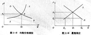 “均衡價格模型的運用”