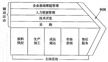 價值鏈要素