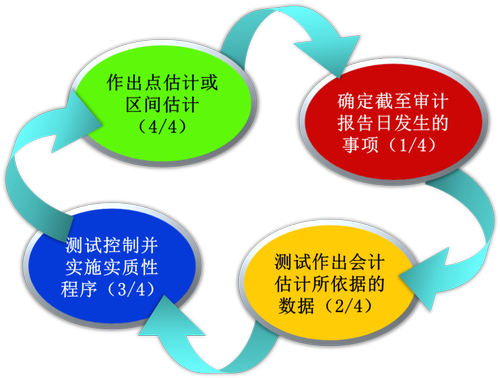 注冊(cè)會(huì)計(jì)師