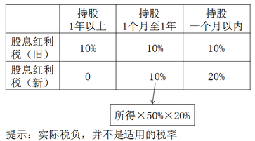 稅法二