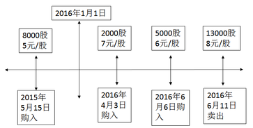 稅法二