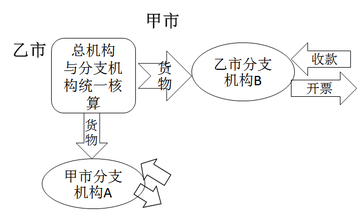 稅法一