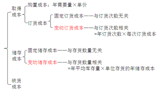 中級會計職稱