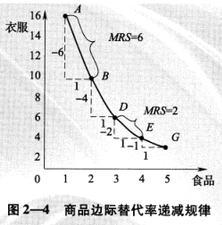 無差異曲線