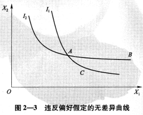 無差異曲線