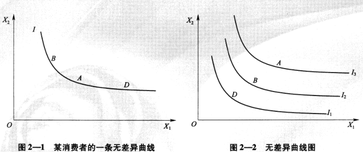 無差異曲線