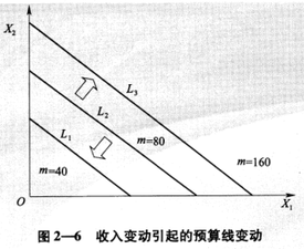 預(yù)算約束