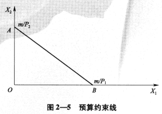 預(yù)算約束