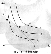 消費者均衡