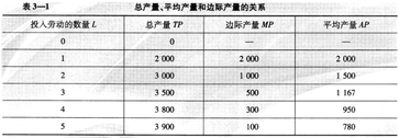 三種產(chǎn)量之間的關(guān)系