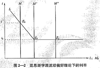 利率決定理論