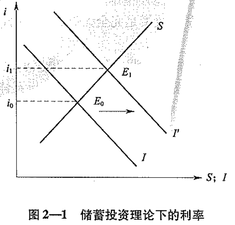 利率決定理論