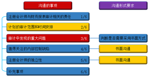 注會考試