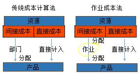 中級會計職稱