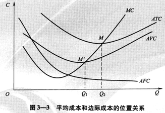 短期成本曲線