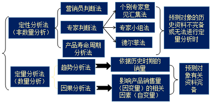 中級會計職稱