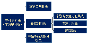 中級會計職稱