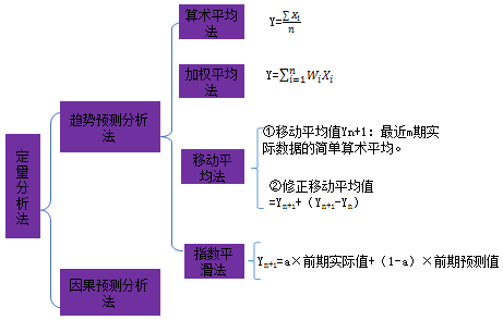 中級會計職稱