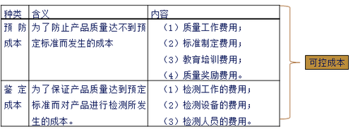 質量成本及其分類1