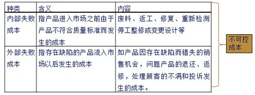 質量成本及其分類2