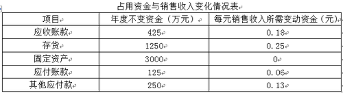 中級(jí)會(huì)計(jì)師