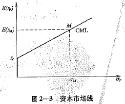 資本資產(chǎn)定價理論