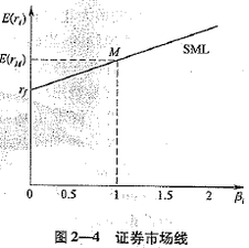 資本資產(chǎn)定價理論