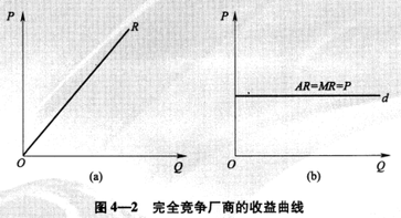 完全競爭企業(yè)的收益曲線